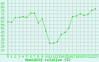 Courbe de l'humidit relative pour Calvi (2B)