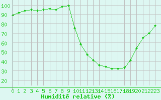 Courbe de l'humidit relative pour Colmar (68)