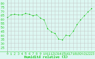 Courbe de l'humidit relative pour Saint-Auban (04)