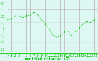 Courbe de l'humidit relative pour Orange (84)