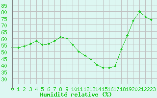 Courbe de l'humidit relative pour Saint-Auban (04)