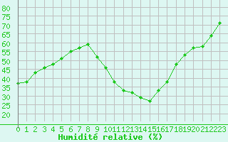 Courbe de l'humidit relative pour Taradeau (83)
