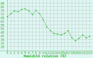 Courbe de l'humidit relative pour Haegen (67)
