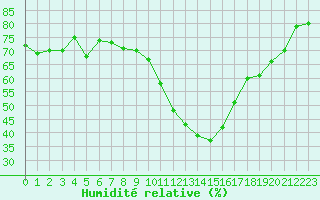 Courbe de l'humidit relative pour Pau (64)