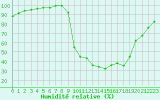 Courbe de l'humidit relative pour Chamonix-Mont-Blanc (74)