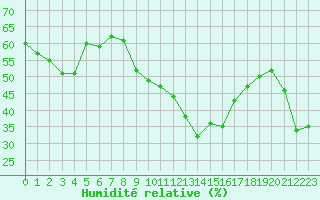 Courbe de l'humidit relative pour Champtercier (04)