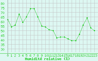 Courbe de l'humidit relative pour Grenoble/St-Etienne-St-Geoirs (38)