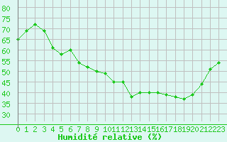 Courbe de l'humidit relative pour Avignon (84)