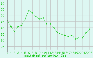 Courbe de l'humidit relative pour Strasbourg (67)