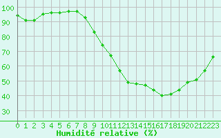 Courbe de l'humidit relative pour Ble / Mulhouse (68)