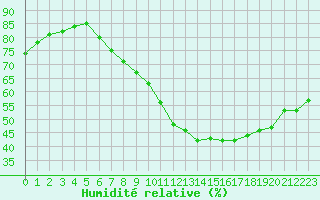 Courbe de l'humidit relative pour Woluwe-Saint-Pierre (Be)