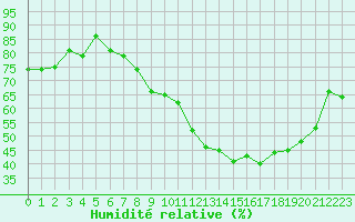 Courbe de l'humidit relative pour Chteaudun (28)