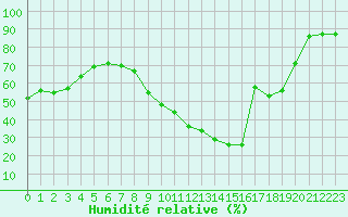 Courbe de l'humidit relative pour Lagny-sur-Marne (77)