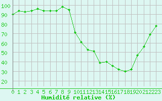 Courbe de l'humidit relative pour La Chapelle-Montreuil (86)