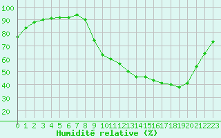 Courbe de l'humidit relative pour Liefrange (Lu)