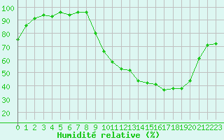 Courbe de l'humidit relative pour Toussus-le-Noble (78)