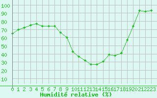 Courbe de l'humidit relative pour Vannes-Sn (56)