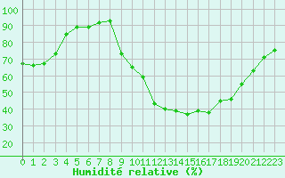 Courbe de l'humidit relative pour Deauville (14)