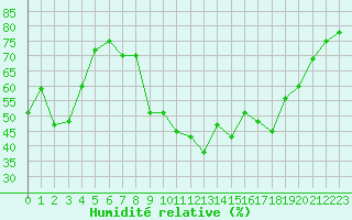 Courbe de l'humidit relative pour Jarnages (23)