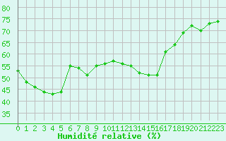 Courbe de l'humidit relative pour Als (30)
