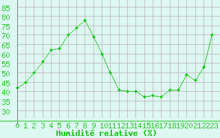 Courbe de l'humidit relative pour Montredon des Corbires (11)