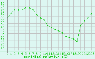 Courbe de l'humidit relative pour Les Pennes-Mirabeau (13)