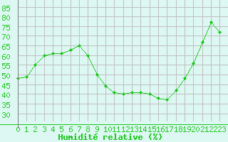 Courbe de l'humidit relative pour Perpignan (66)