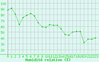 Courbe de l'humidit relative pour Bastia (2B)