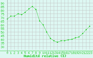 Courbe de l'humidit relative pour Lhospitalet (46)