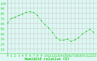 Courbe de l'humidit relative pour Rochegude (26)