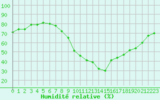 Courbe de l'humidit relative pour Narbonne-Ouest (11)