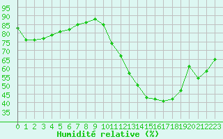 Courbe de l'humidit relative pour Bordeaux (33)