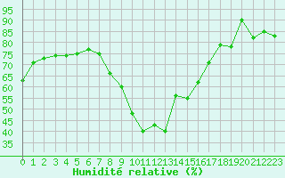 Courbe de l'humidit relative pour Cannes (06)