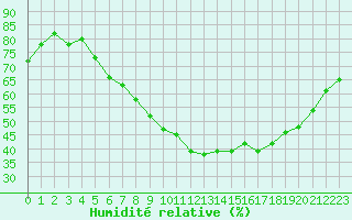 Courbe de l'humidit relative pour Sanary-sur-Mer (83)