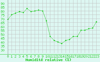 Courbe de l'humidit relative pour Laval (53)