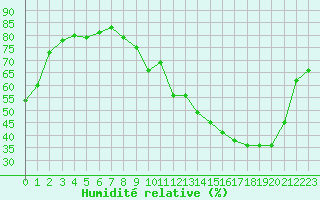 Courbe de l'humidit relative pour Troyes (10)