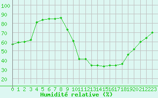 Courbe de l'humidit relative pour Rochegude (26)