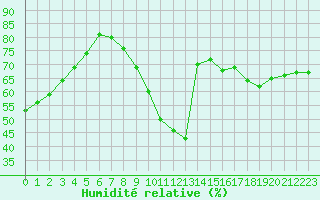 Courbe de l'humidit relative pour Millau - Soulobres (12)