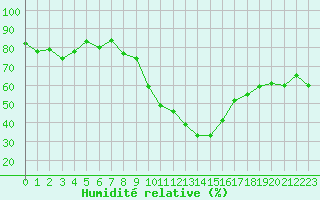 Courbe de l'humidit relative pour Gap-Sud (05)