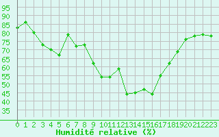 Courbe de l'humidit relative pour Cap Cpet (83)