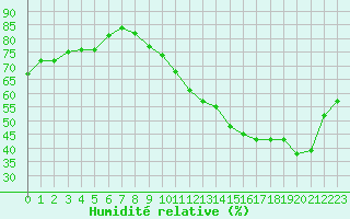 Courbe de l'humidit relative pour La Baeza (Esp)