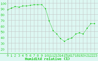 Courbe de l'humidit relative pour Belfort-Dorans (90)