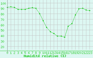 Courbe de l'humidit relative pour Bziers Cap d'Agde (34)