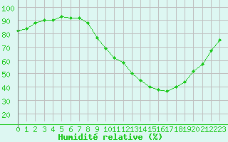 Courbe de l'humidit relative pour Annecy (74)