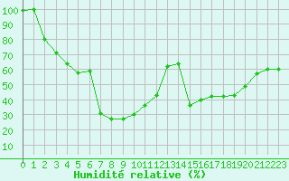 Courbe de l'humidit relative pour Mont-Aigoual (30)