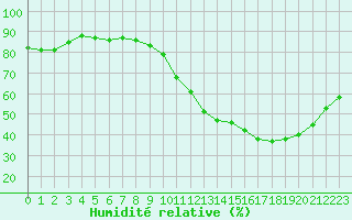 Courbe de l'humidit relative pour Cernay (86)