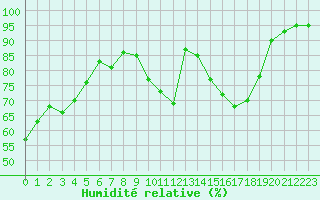 Courbe de l'humidit relative pour Lyon - Saint-Exupry (69)