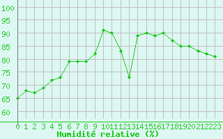 Courbe de l'humidit relative pour Courcouronnes (91)