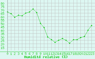 Courbe de l'humidit relative pour Aix-en-Provence (13)