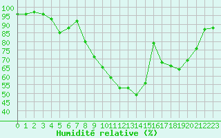 Courbe de l'humidit relative pour Bergerac (24)
